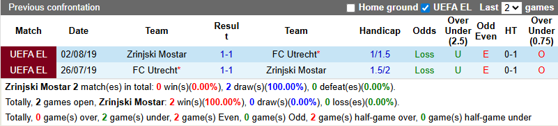 Nhận định, soi kèo Zrinjski Mostar vs Utrecht, 1h00 ngày 22/8: Tin vào khách - Ảnh 4