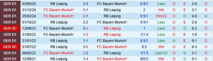 Soi kèo góc Bayer Munich vs RB Leipzig, 01h30 ngày 23/8 - Ảnh 1