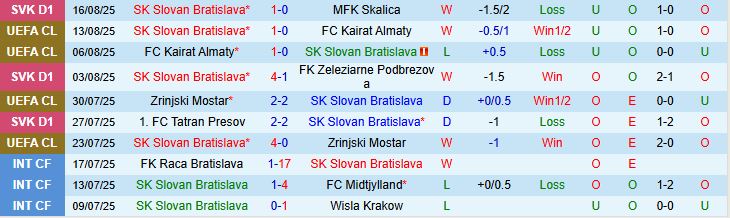 Soi kèo góc Slovan Bratislava vs Young Boys, 01h15 ngày 22/8 - Ảnh 2