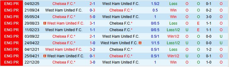 Soi kèo góc West Ham vs Chelsea, 02h00 ngày 23/8 - Ảnh 1