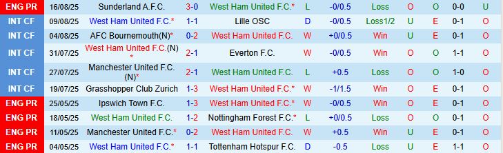 Soi kèo góc West Ham vs Chelsea, 02h00 ngày 23/8 - Ảnh 2