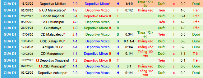 Nhận định bóng đá Antigua GFC vs Deportivo Mixco - Ảnh 2