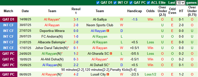 Nhận định, soi kèo Al-Shamal vs Al Rayyan, 0h30 ngày 23/8: Thể hiện đẳng cấp - Ảnh 3