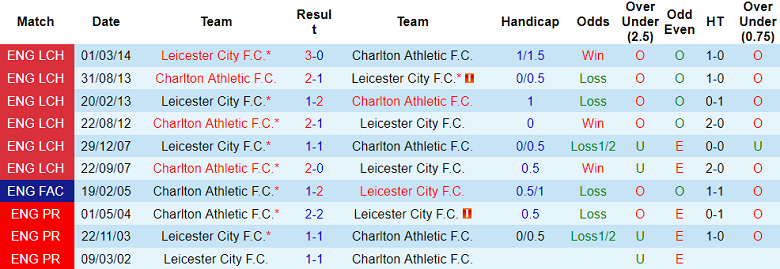 Nhận định, soi kèo Charlton vs Leicester, 18h30 ngày 23/8: Xóa nhòa vị thế - Ảnh 3