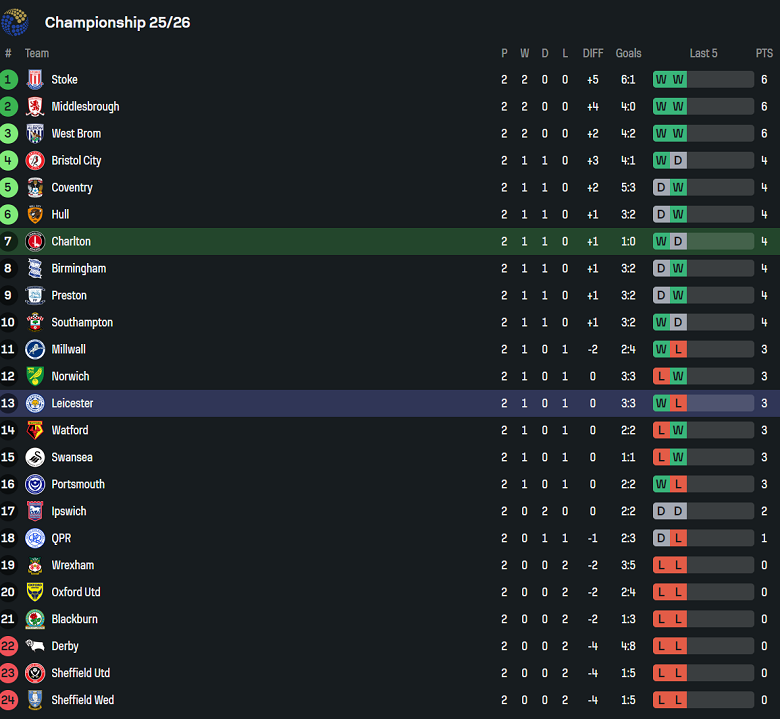 Nhận định, soi kèo Charlton vs Leicester, 18h30 ngày 23/8: Xóa nhòa vị thế - Ảnh 4