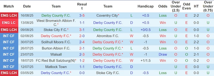 Nhận định, soi kèo Derby County vs Bristol City, 2h00 ngày 23/8: Lâm vào khủng hoảng - Ảnh 2