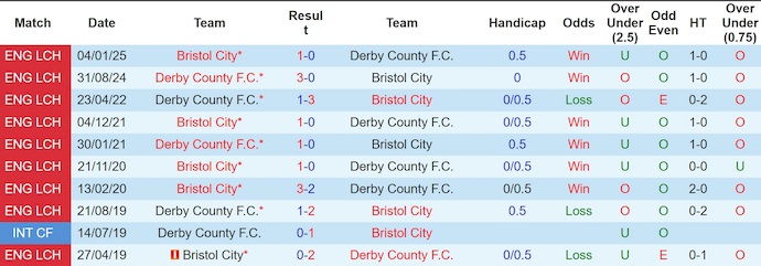 Nhận định, soi kèo Derby County vs Bristol City, 2h00 ngày 23/8: Lâm vào khủng hoảng - Ảnh 4