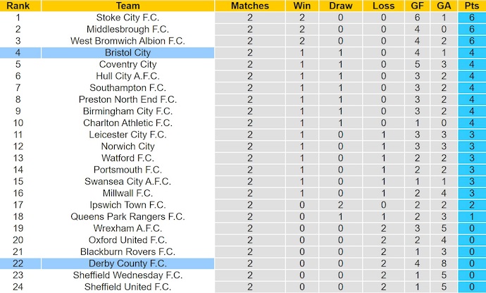 Nhận định, soi kèo Derby County vs Bristol City, 2h00 ngày 23/8: Lâm vào khủng hoảng - Ảnh 5