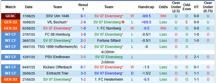 Nhận định, soi kèo Elversberg vs Kaiserslautern, 23h30 ngày 22/8: Tận dụng lợi thế - Ảnh 2