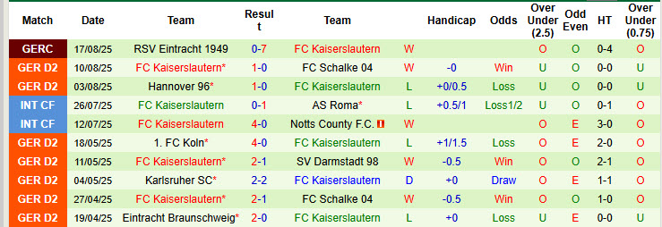 Nhận định, soi kèo Elversberg vs Kaiserslautern, 23h30 ngày 22/8: Tận dụng lợi thế - Ảnh 3