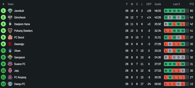 Nhận định, soi kèo Gimcheon Sangmu vs Suwon FC, 17h00 ngày 23/8: Khách đáng tin - Ảnh 4