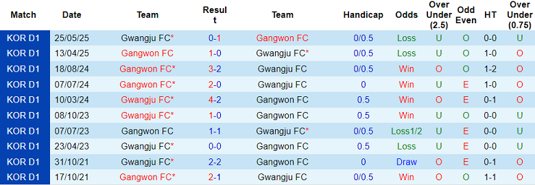 Nhận định, soi kèo Gwangju vs Gangwon, 17h30 ngày 23/8: Chia điểm? - Ảnh 3