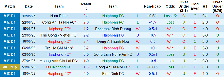 Nhận định, soi kèo Hải Phòng vs PVF-CAND, 18h00 ngày 23/8: Điểm tựa Lạch Tray - Ảnh 1