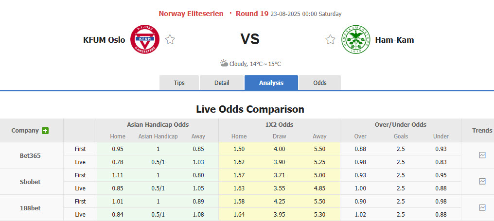 Nhận định, soi kèo KFUM-Kameratene Oslo vs Hamarkameratene, 00h00 ngày 23/8: Không thể ngăn cản - Ảnh 1