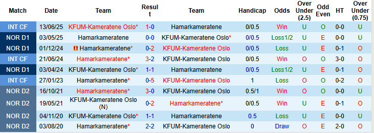 Nhận định, soi kèo KFUM-Kameratene Oslo vs Hamarkameratene, 00h00 ngày 23/8: Không thể ngăn cản - Ảnh 5
