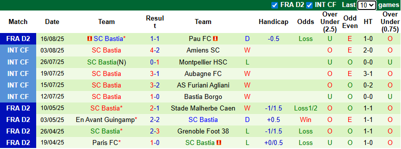 Nhận định, soi kèo Le Mans vs Bastia, 1h00 ngày 23/8: Tân binh có điểm - Ảnh 4