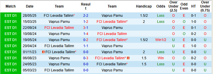 Nhận định, soi kèo Levadia Tallinn vs Vaprus Parnu, 23h30 ngày 22/8: Tập trung cao độ - Ảnh 4