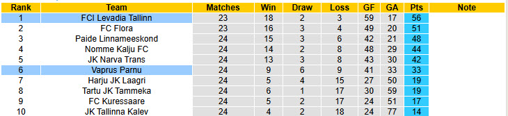 Nhận định, soi kèo Levadia Tallinn vs Vaprus Parnu, 23h30 ngày 22/8: Tập trung cao độ - Ảnh 5