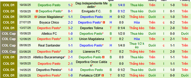 Nhận định, soi kèo Llaneros vs Deportivo Pasto - Ảnh 2
