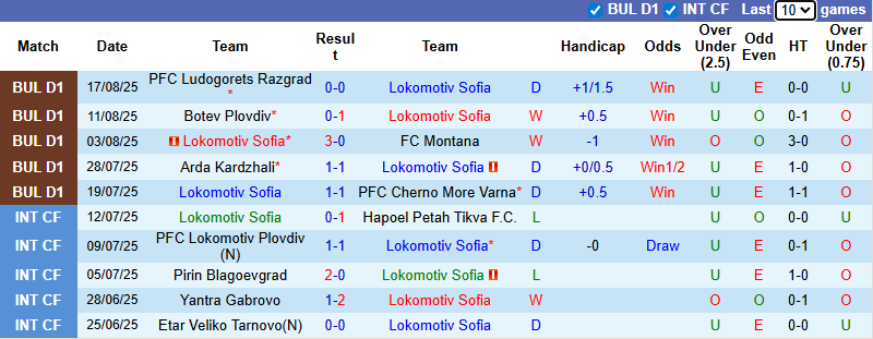 Nhận định, soi kèo Lokomotiv Sofia vs Spartak Varna, 0h30 ngày 23/8: Khách yếu thế - Ảnh 2