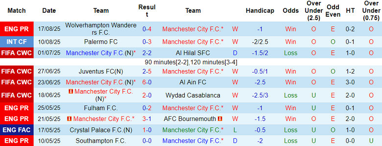 Nhận định, soi kèo Man City vs Tottenham, 18h30 ngày 23/8: Đối thủ kỵ giơ - Ảnh 1