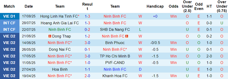 Nhận định, soi kèo Ninh Bình vs Thanh Hoá, 18h00 ngày 23/8: Viết lại lịch sử - Ảnh 1