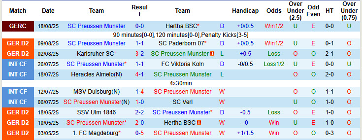 Nhận định, soi kèo Preussen Munster vs Nurnberg, 23h30 ngày 22/8: Món quà đầu tiên - Ảnh 2