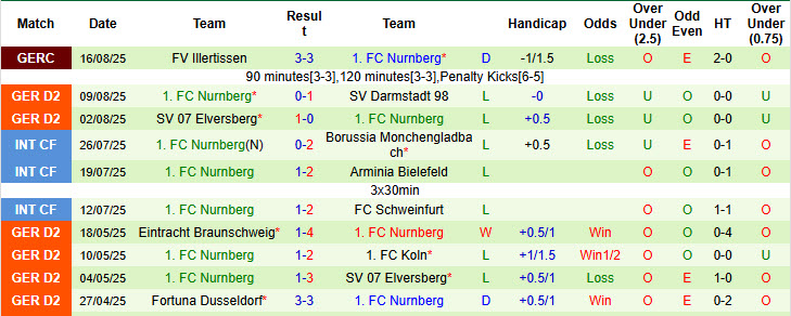 Nhận định, soi kèo Preussen Munster vs Nurnberg, 23h30 ngày 22/8: Món quà đầu tiên - Ảnh 3