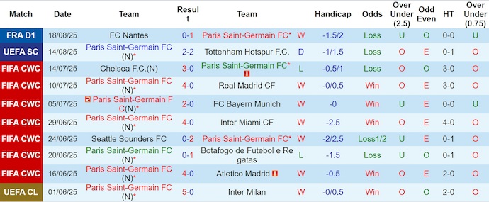 Nhận định, soi kèo PSG vs Angers, 1h45 ngày 23/8: Thắng là đủ - Ảnh 2