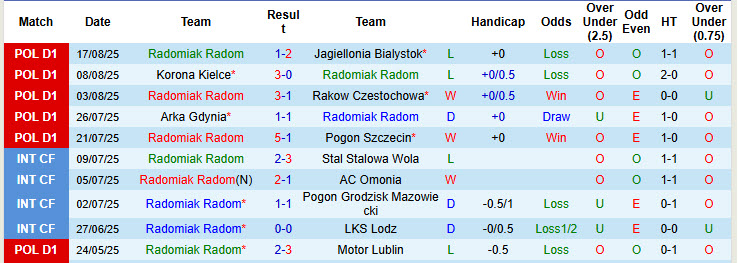 Nhận định, soi kèo Radomiak Radom vs Bruk Bet Termalica Nieciecza, 23h00 ngày 22/8: Rơi tự do - Ảnh 2