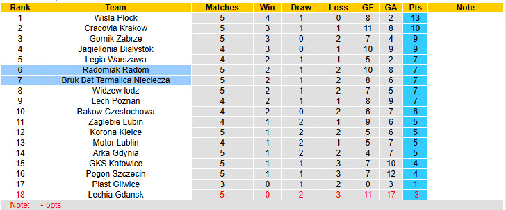 Nhận định, soi kèo Radomiak Radom vs Bruk Bet Termalica Nieciecza, 23h00 ngày 22/8: Rơi tự do - Ảnh 5
