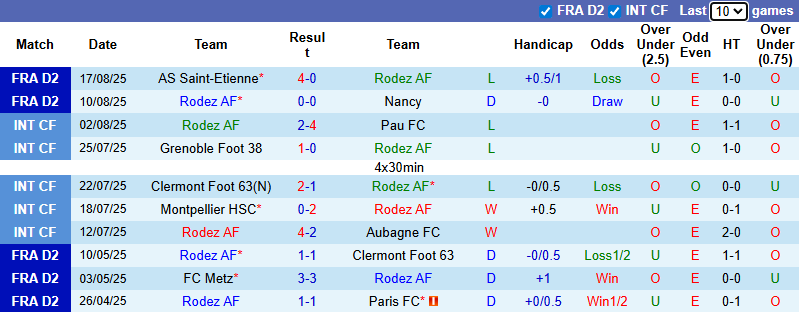 Nhận định, soi kèo Rodez vs Laval, 1h00 ngày 23/8: Tận dụng lợi thế - Ảnh 2