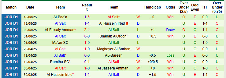 Nhận định, soi kèo Sama Al Sarhan vs Al Salt, 23h30 ngày 22/8: Không cho tân binh cơ hội - Ảnh 3