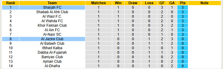 Nhận định, soi kèo Sharjah vs Al Jazira Club, 23h30 ngày 22/8: Củng cố ngôi đầu - Ảnh 5