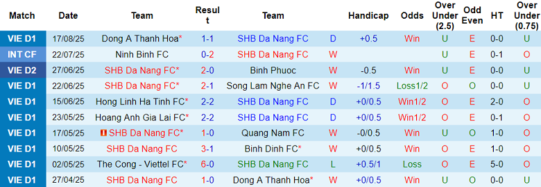 Nhận định, soi kèo SHB Đà Nẵng vs Hà Tĩnh, 18h00 ngày 23/8: Tin vào chủ nhà - Ảnh 1