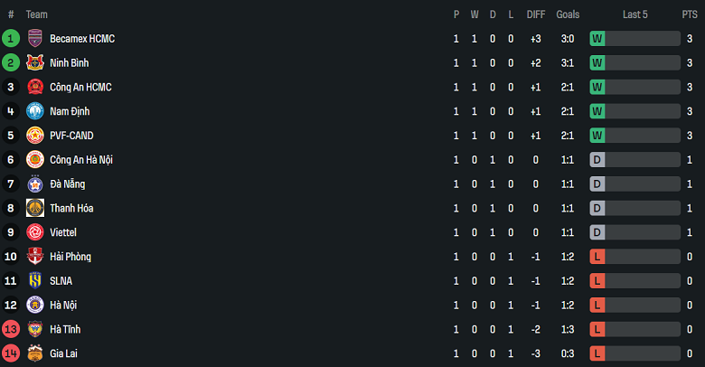 Nhận định, soi kèo SLNA vs Nam Định, 18h00 ngày 23/8: Không thể ngăn cản - Ảnh 4