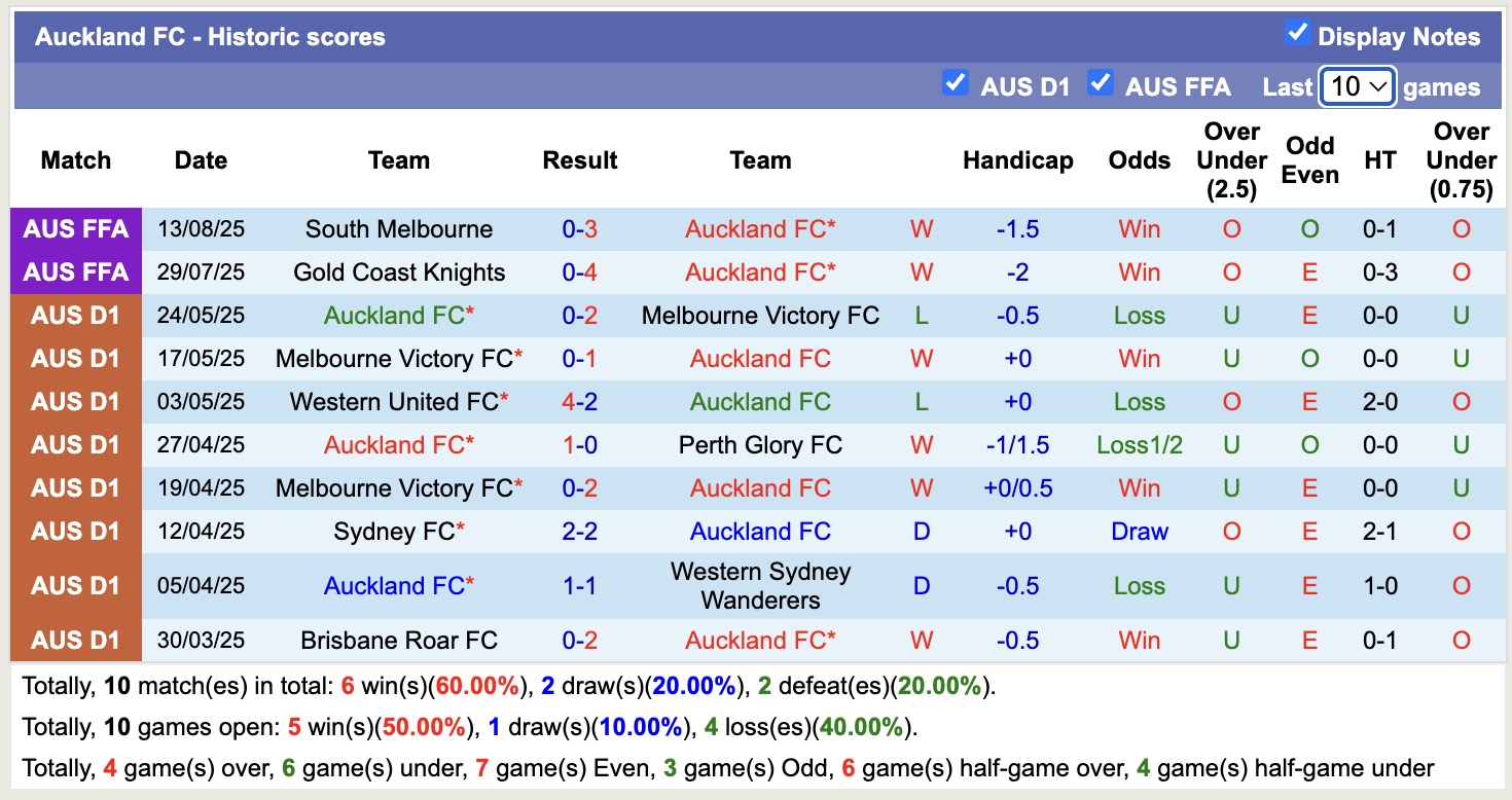 Nhận định, soi kèo Sydney vs Auckland FC, 16h30 ngày 23/8: Tin vào Auckland FC - Ảnh 4
