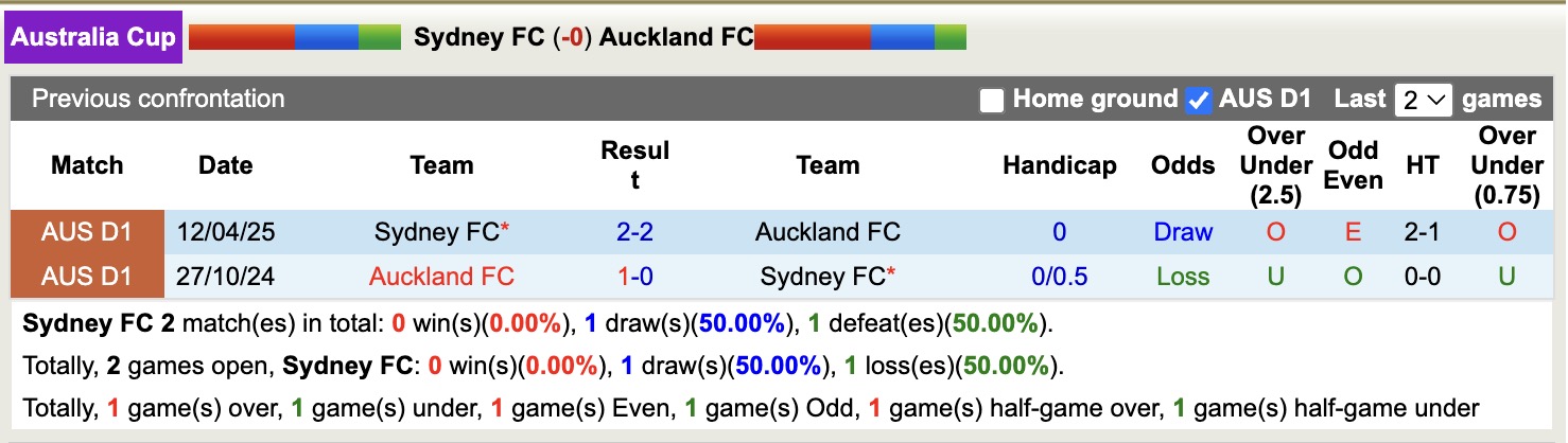 Nhận định, soi kèo Sydney vs Auckland FC, 16h30 ngày 23/8: Tin vào Auckland FC - Ảnh 6