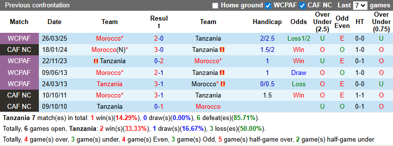 Nhận định, soi kèo Tanzania vs Morocco, 0h00 ngày 23/8: Khó có bất ngờ - Ảnh 4