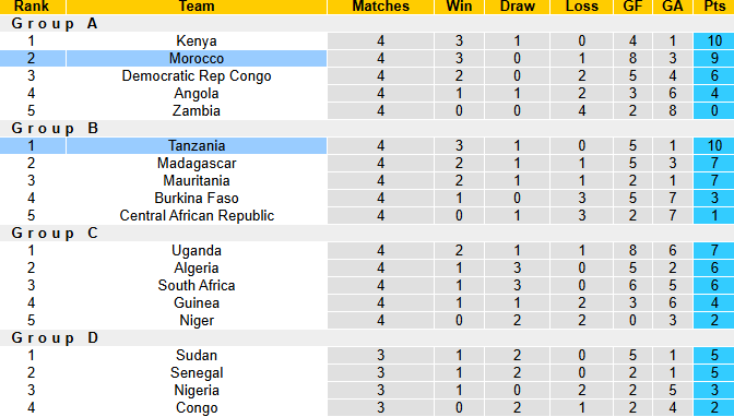 Nhận định, soi kèo Tanzania vs Morocco, 0h00 ngày 23/8: Khó có bất ngờ - Ảnh 5