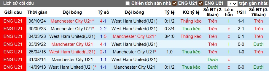 Nhận định, soi kèo U21 Man City vs U21 West Ham, 01h00 ngày 23/8: Lịch sử lên tiếng - Ảnh 2