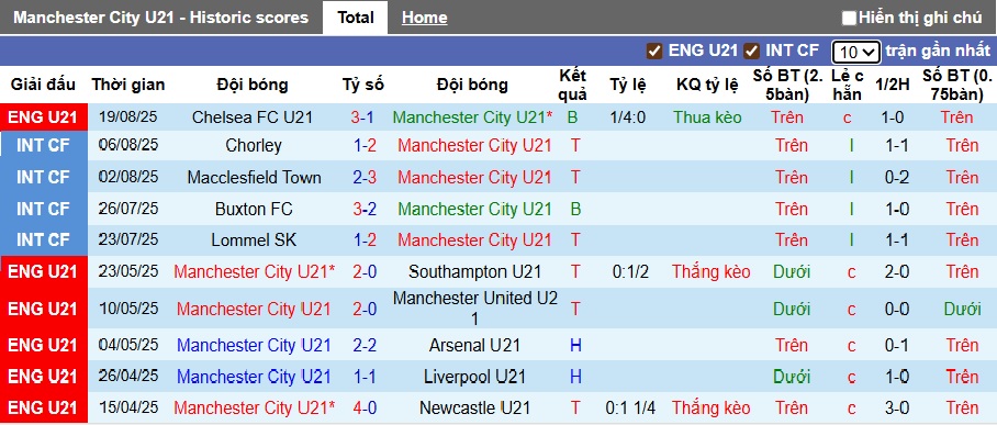 Nhận định, soi kèo U21 Man City vs U21 West Ham, 01h00 ngày 23/8: Lịch sử lên tiếng - Ảnh 4