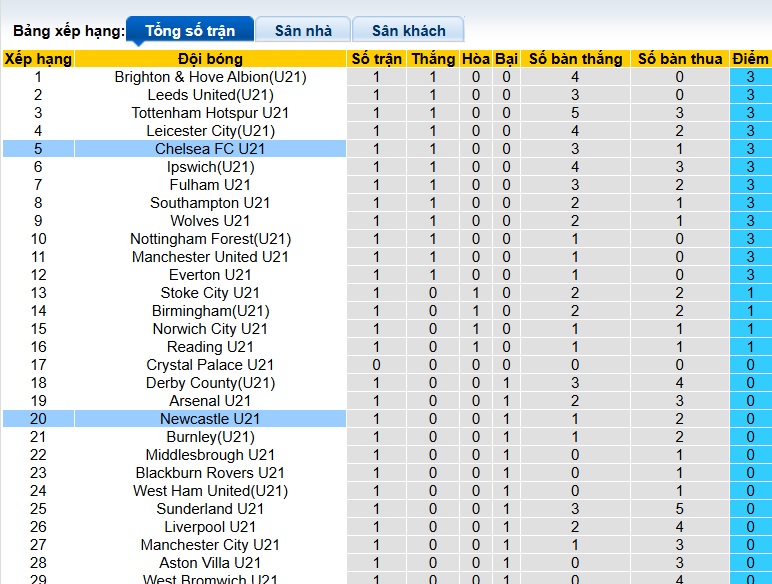 Nhận định, soi kèo U21 Newcastle vs U21 Chelsea, 01h00 ngày 23/8: Ca khúc khải hoàn - Ảnh 1