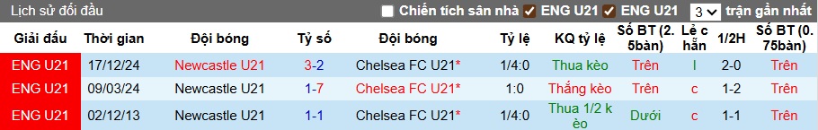 Nhận định, soi kèo U21 Newcastle vs U21 Chelsea, 01h00 ngày 23/8: Ca khúc khải hoàn - Ảnh 2