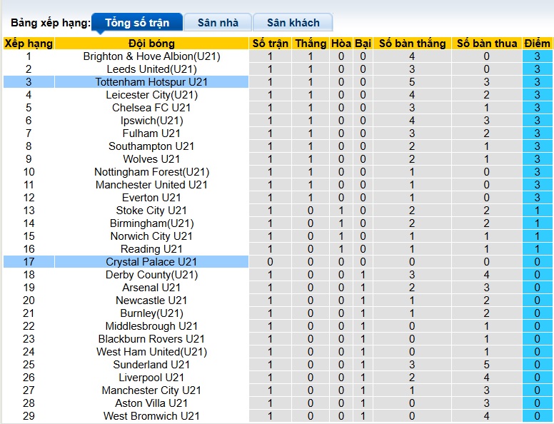 Nhận định, soi kèo U21 Tottenham vs U21 Crystal Palace, 01h00 ngày 23/8: Ưu thế sân nhà - Ảnh 1