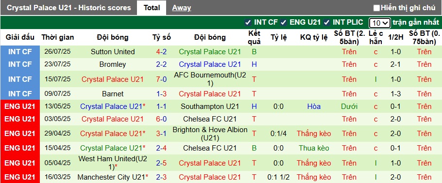 Nhận định, soi kèo U21 Tottenham vs U21 Crystal Palace, 01h00 ngày 23/8: Ưu thế sân nhà - Ảnh 3