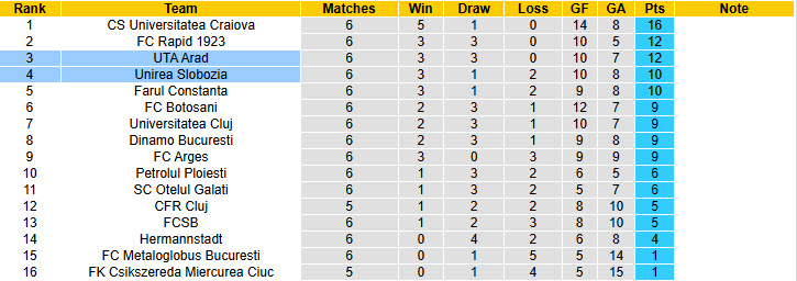 Nhận định, soi kèo UTA Arad vs Unirea Slobozia, 23h00 ngày 22/8: Trận chiến không khoan nhượng - Ảnh 5