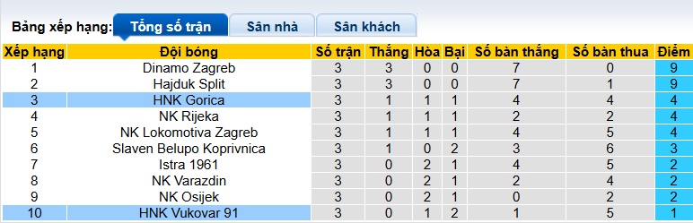 Nhận định, soi kèo Vukovar vs Gorica, 01h00 ngày 23/8: Bắt nạt tân binh - Ảnh 3