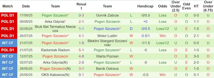 Nhận định, soi kèo Widzew Lodz vs Pogon Szczecin, 1h30 ngày 23/8: Phong độ sa sút - Ảnh 3
