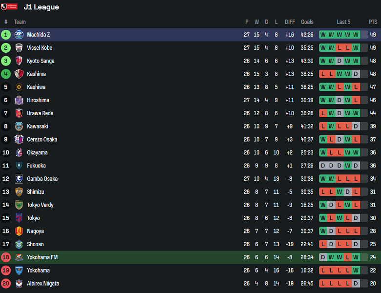 Nhận định, soi kèo Yokohama FM vs Machida Zelvia, 17h30 ngày 23/8: Cửa trên thắng thế - Ảnh 4